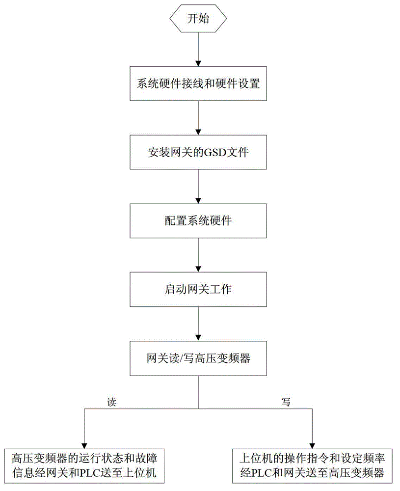 High-voltage inverter remote-monitoring system based on gateway technology and realization method thereof