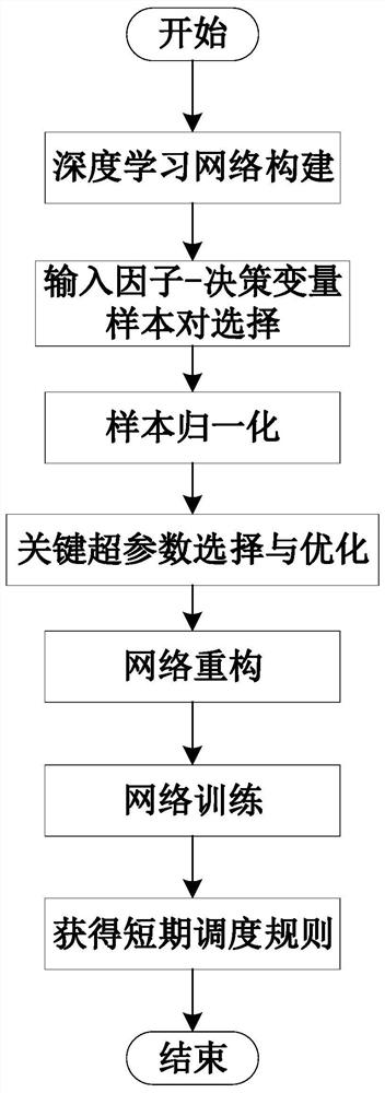 Short-term scheduling rule extraction method based on variable structure deep learning framework