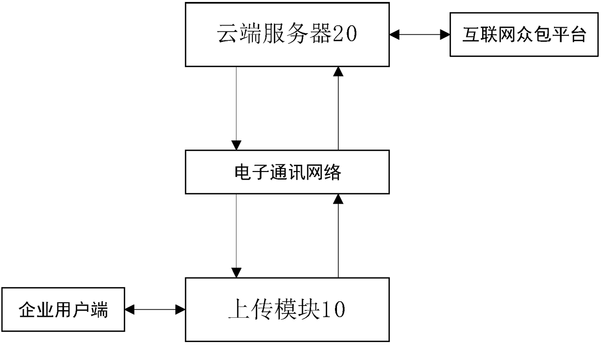 Internet crowdsourcing task distribution system