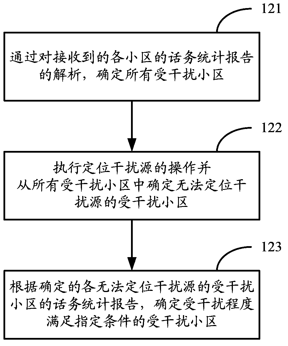 Method and device for handling cell disturbance