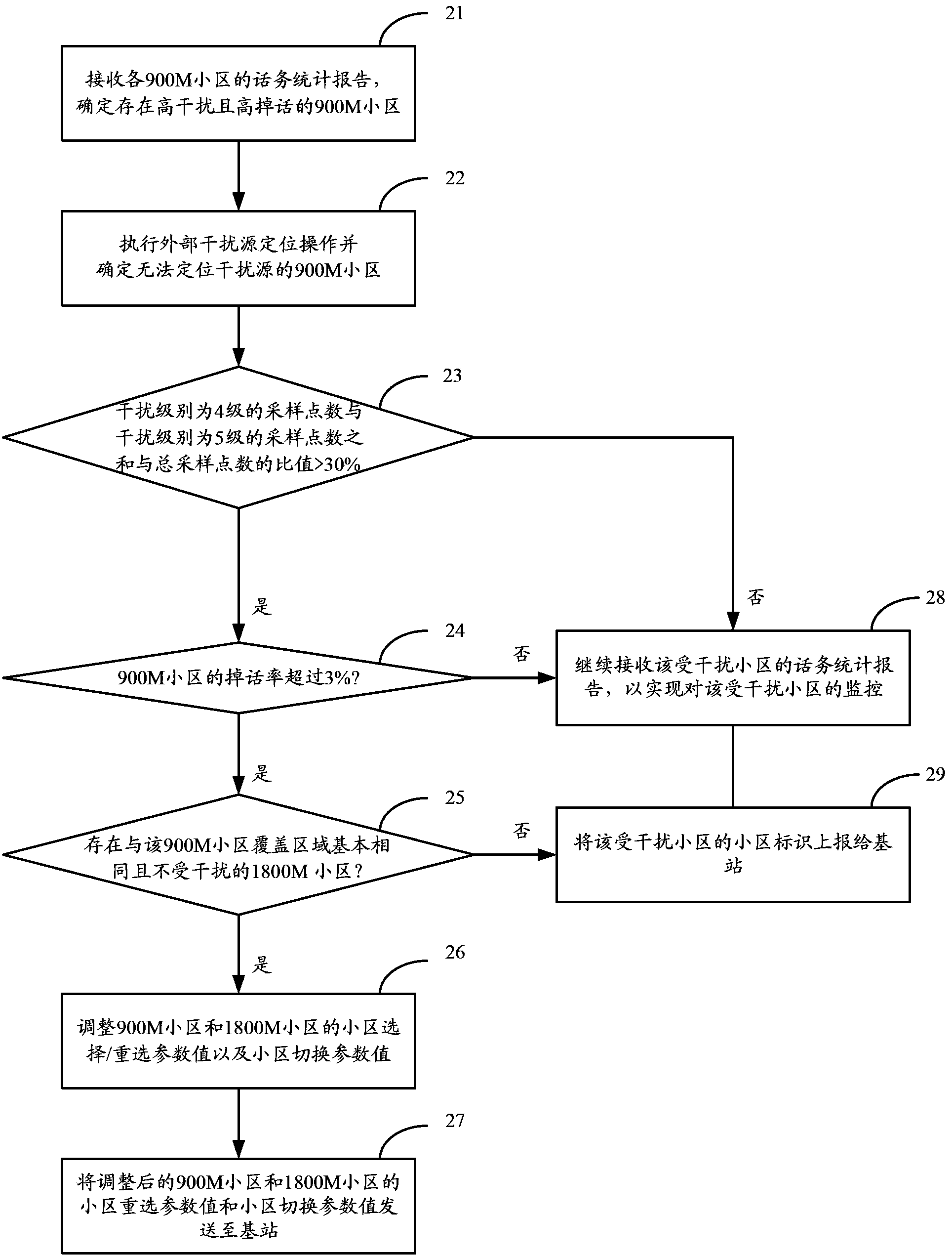 Method and device for handling cell disturbance