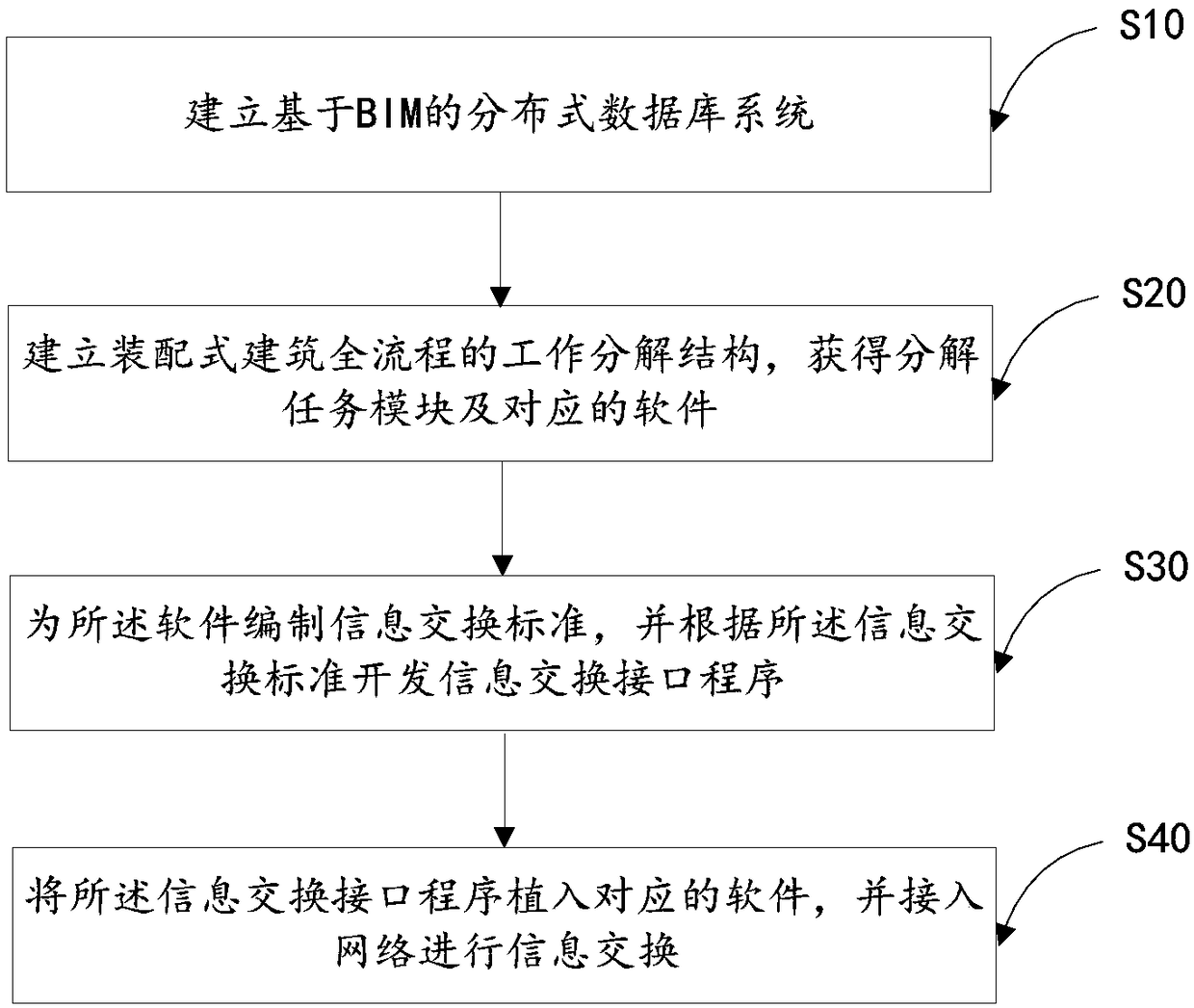 P-BIM (Building Information Modeling) based prefabricated building information exchange method and device