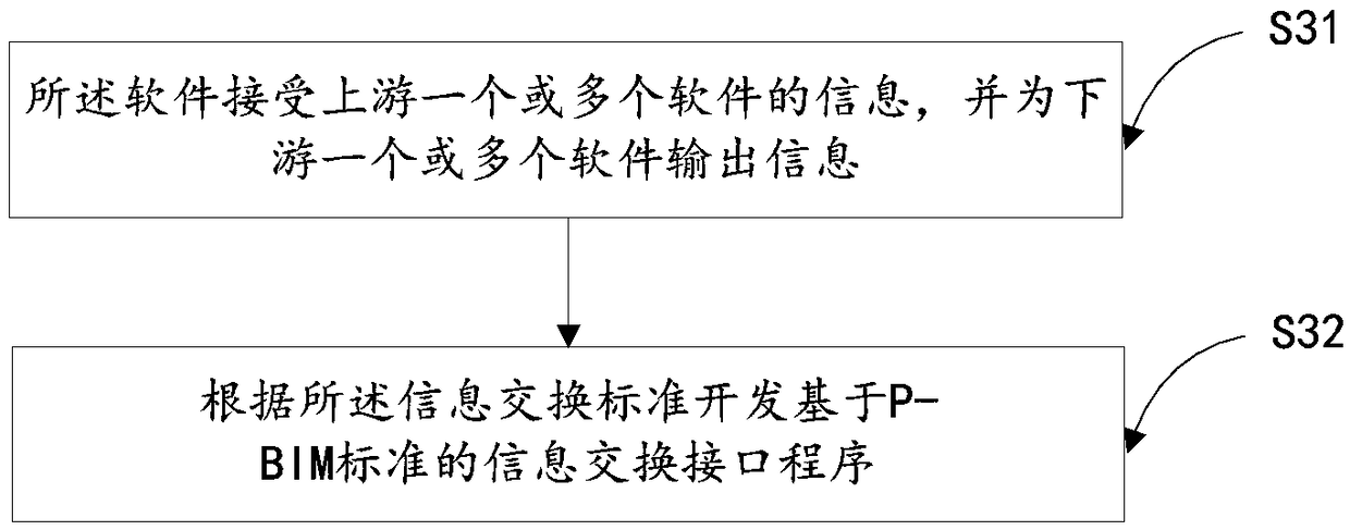 P-BIM (Building Information Modeling) based prefabricated building information exchange method and device