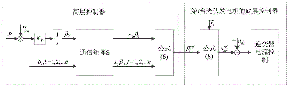 A cooperative control method for photovoltaic generators without a master control center