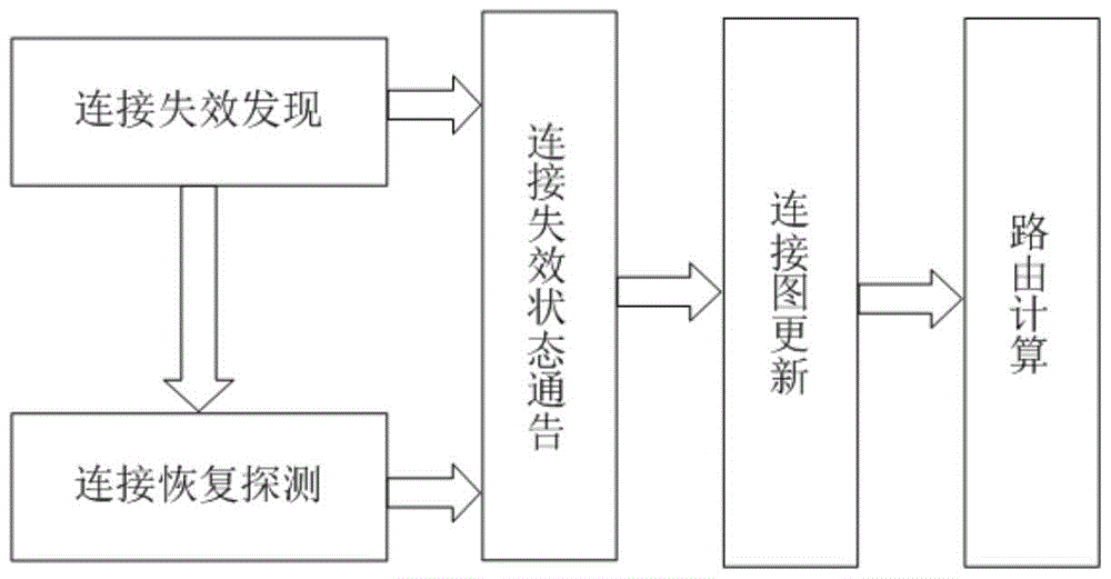 Coping method for accidental invalidation of connection of spatial delay tolerant network