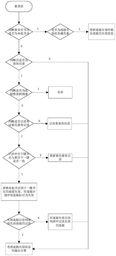 Coping method for accidental invalidation of connection of spatial delay tolerant network