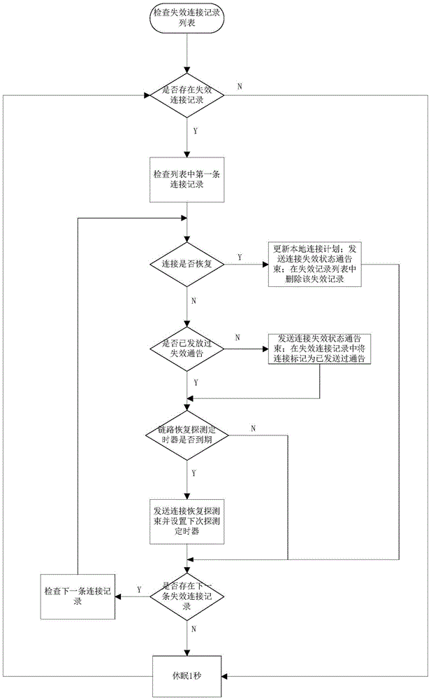 Coping method for accidental invalidation of connection of spatial delay tolerant network