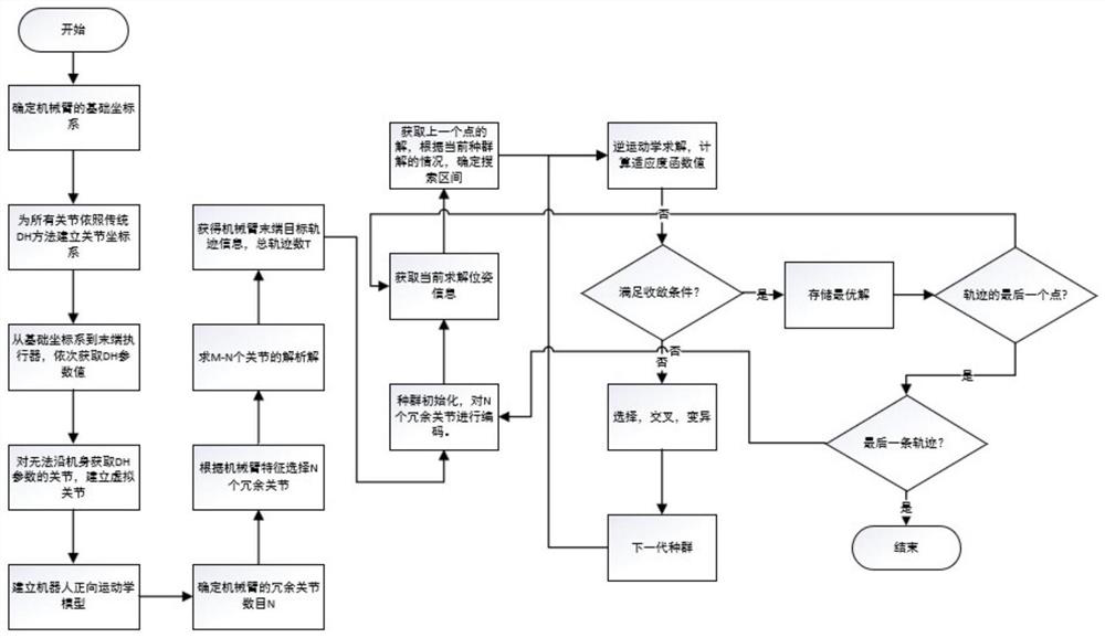 Redundant mechanical arm kinematics solving method based on analytical solution and improved genetic algorithm