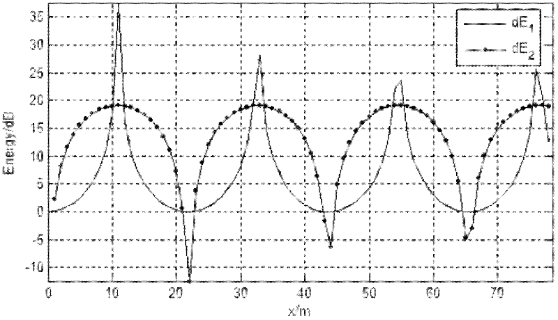 Output adjustment method for sound energy obtained by sound wave interaction in nonlinear medium