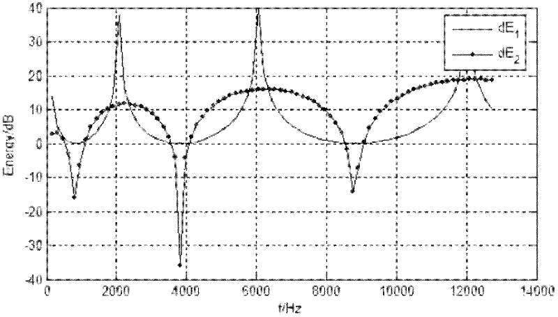 Output adjustment method for sound energy obtained by sound wave interaction in nonlinear medium