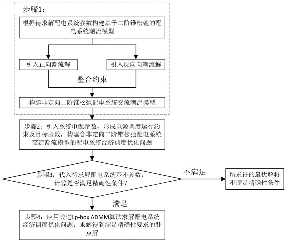 Calculation method and system for alternating current power flow model of radial power distribution network