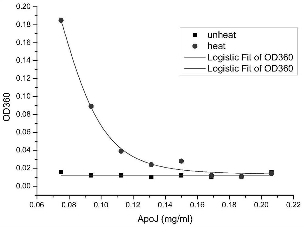 Determining method for activity of apolipoprotein J