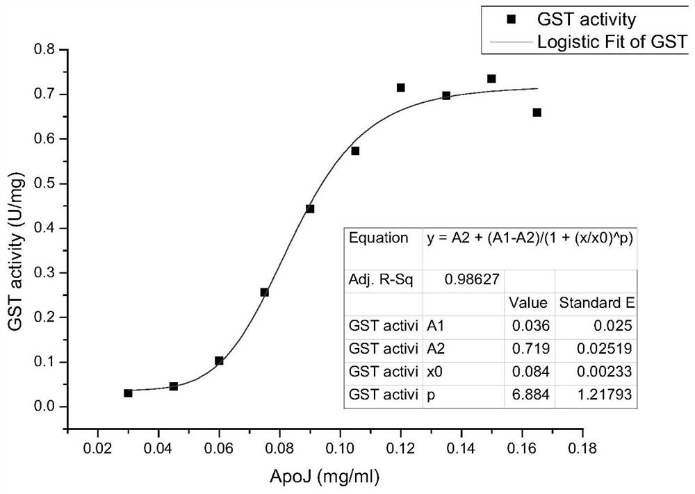 Determining method for activity of apolipoprotein J