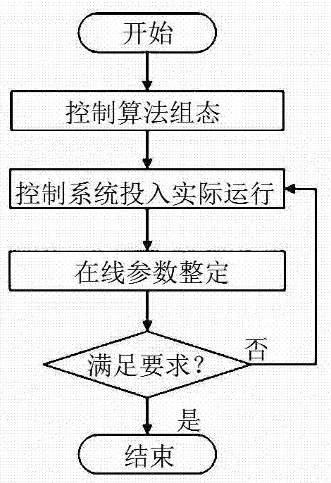 Automatic control optimization method of air feeder of thermal power unit