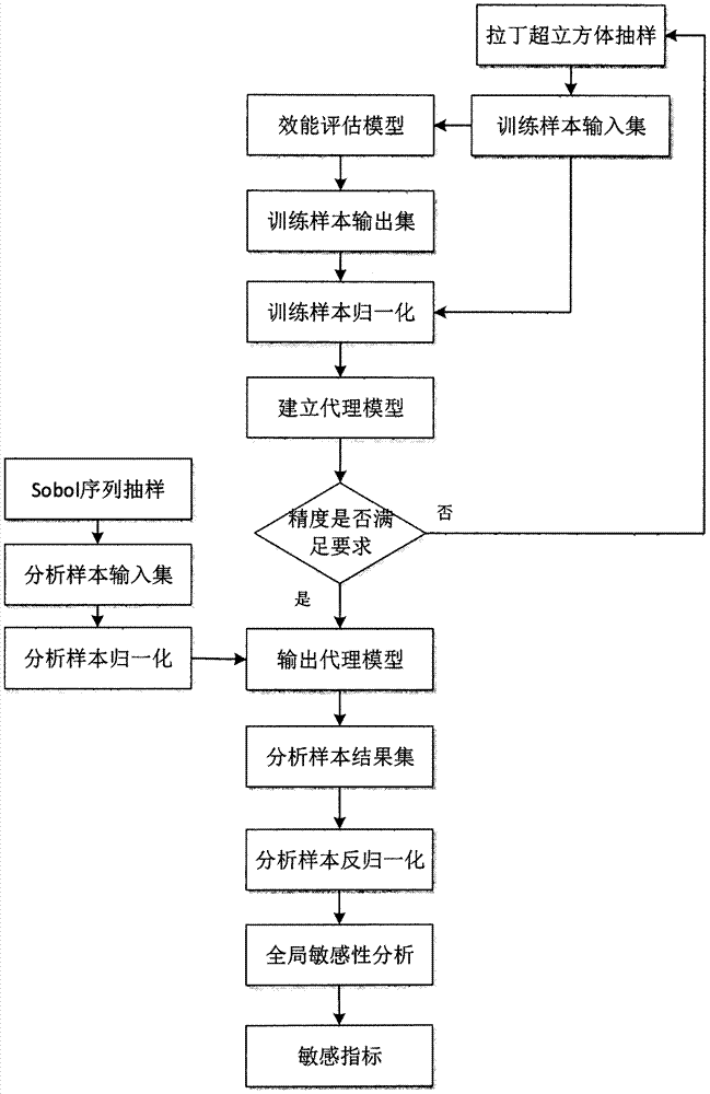 Global sensitivity analysis method for improving usefulness of complex information system