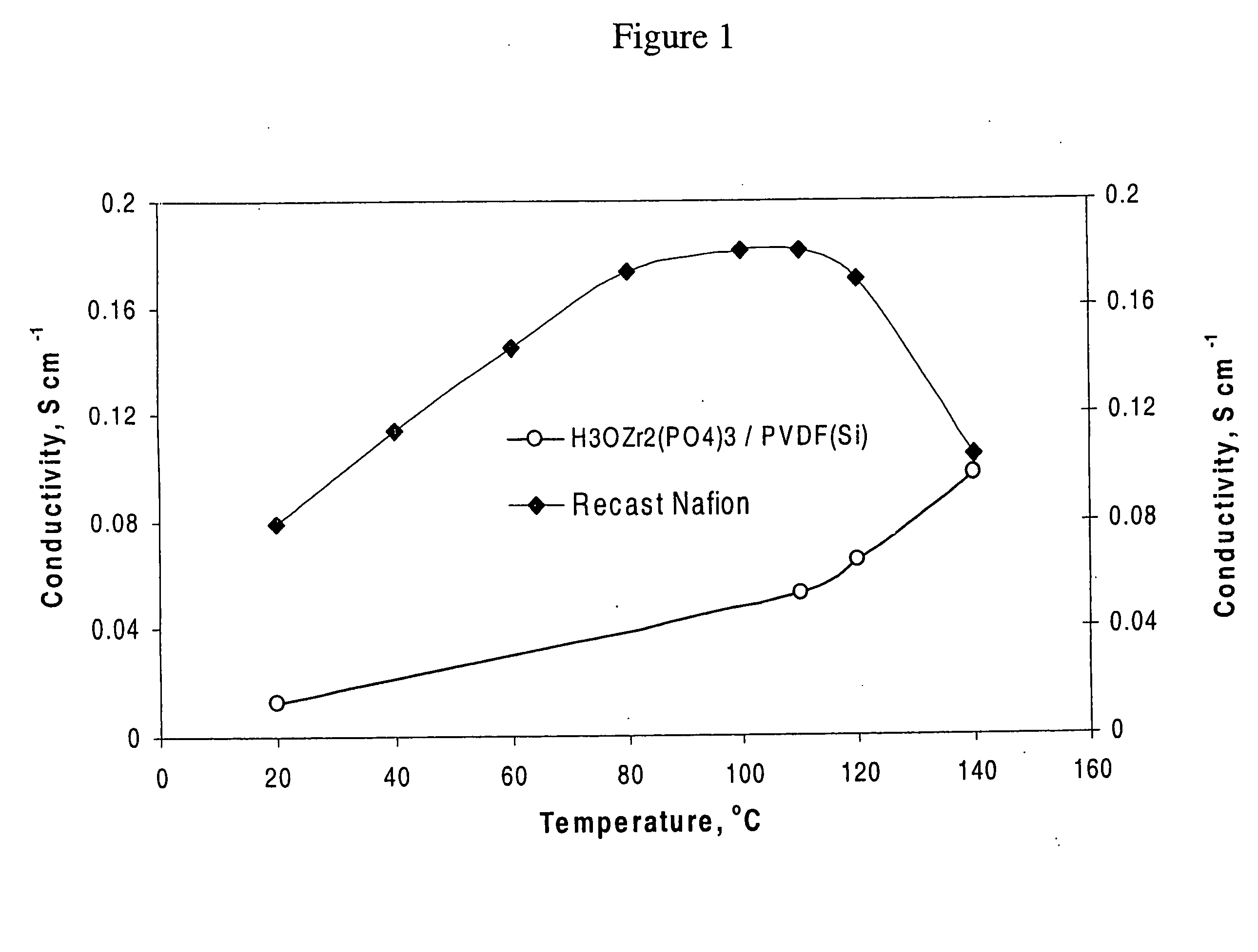 High temperature and low relative humidity polymer/inorganic composite membranes for proton exchange membrane fuel cells