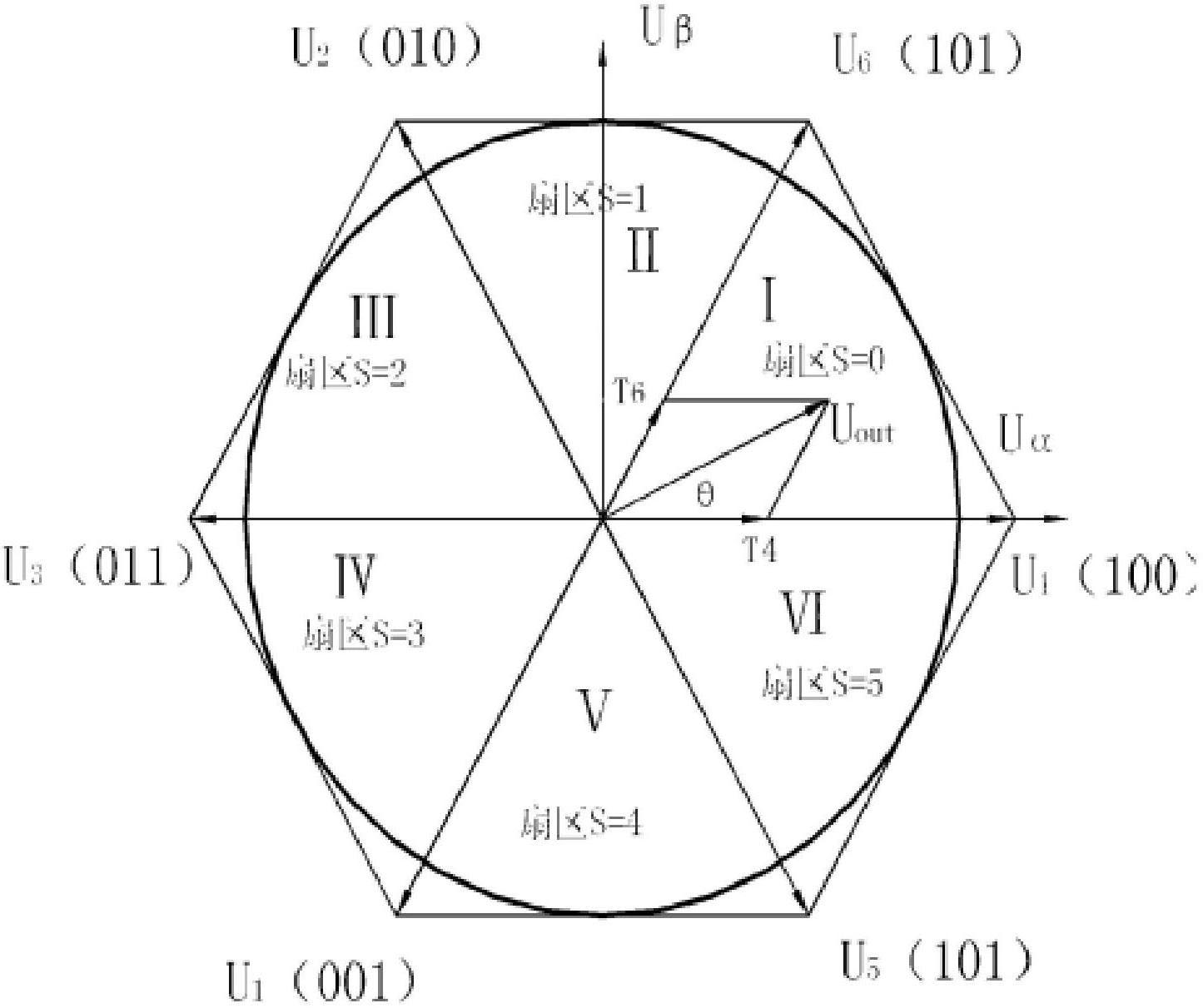 SVPWM (Space Vector Pulse Width Modulation) method