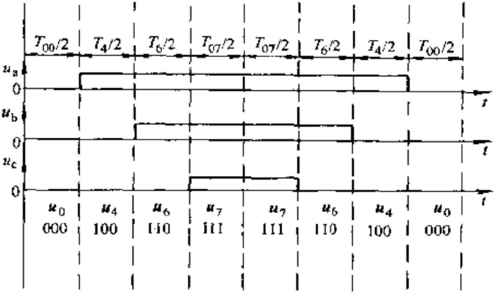 SVPWM (Space Vector Pulse Width Modulation) method