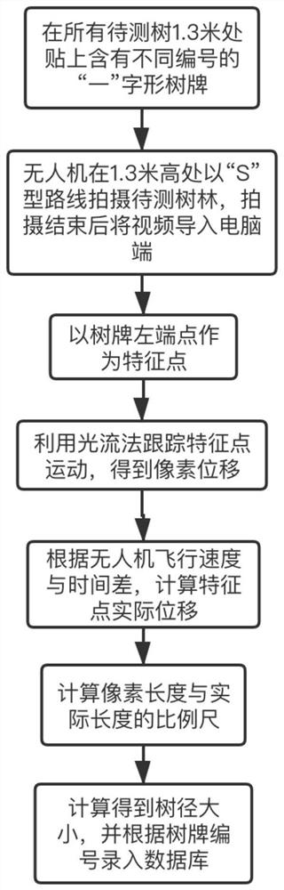 Unmanned aerial vehicle tree diameter measuring method based on optical flow method