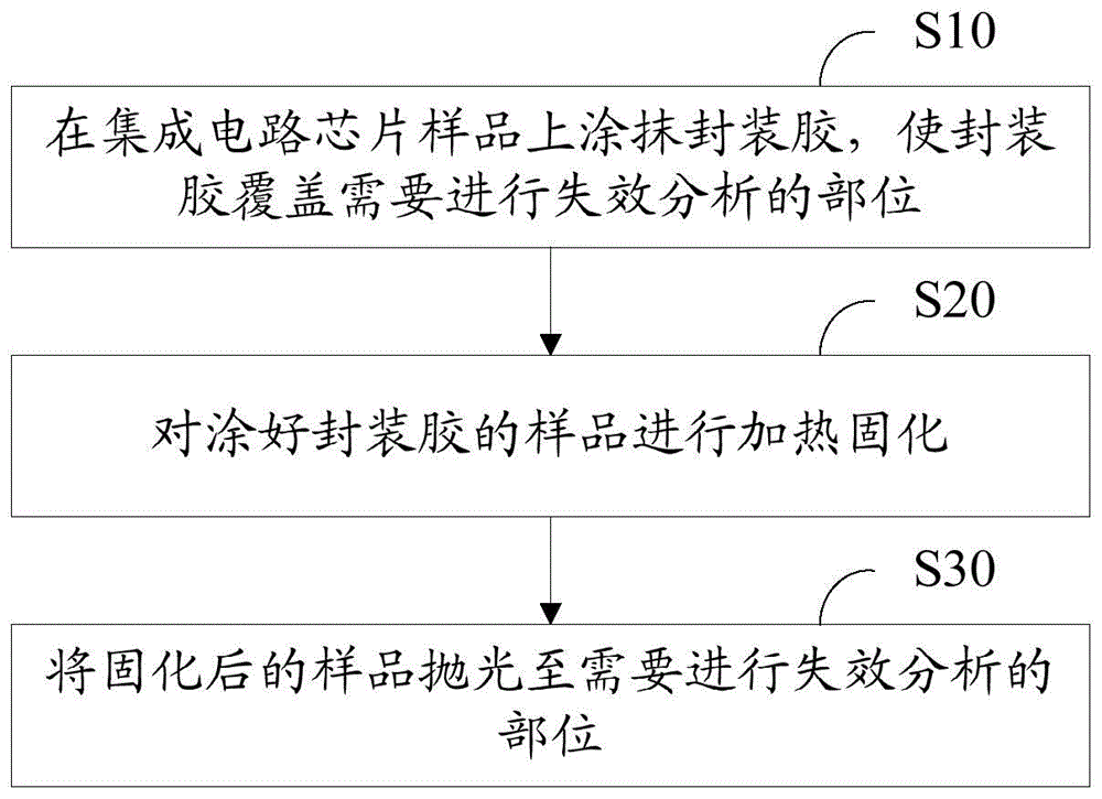 Preparation method of integrated circuit chip failure analysis sample