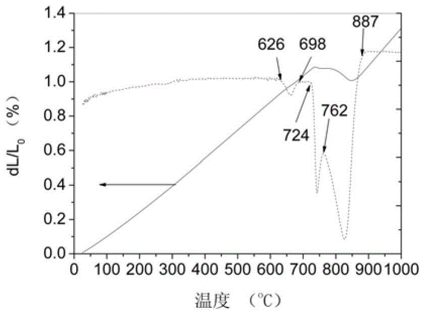 Method for measuring solution and precipitation temperatures of precipitated phase in steel by adopting dilation method