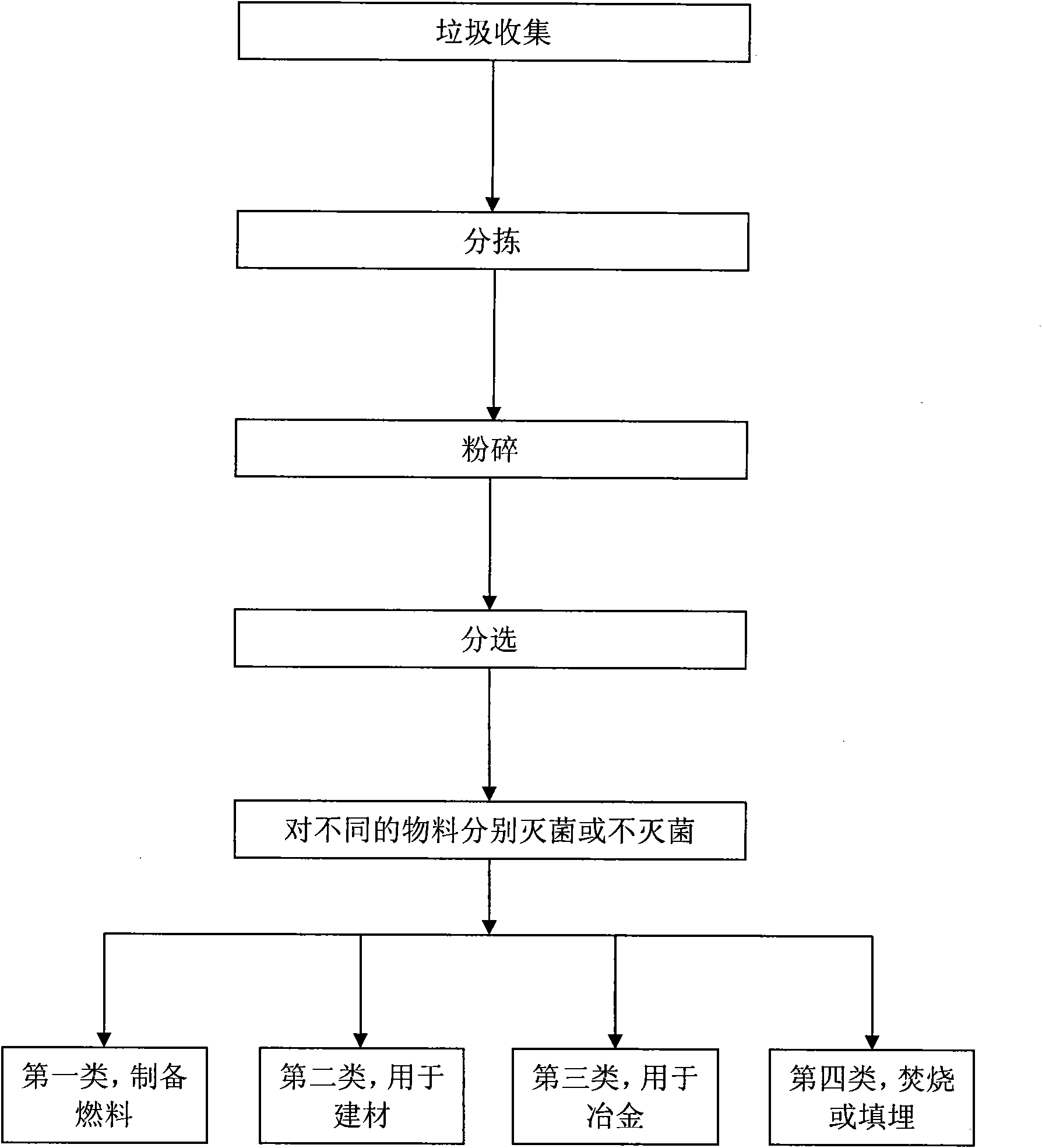 Medical garbage treatment and fuel preparation method