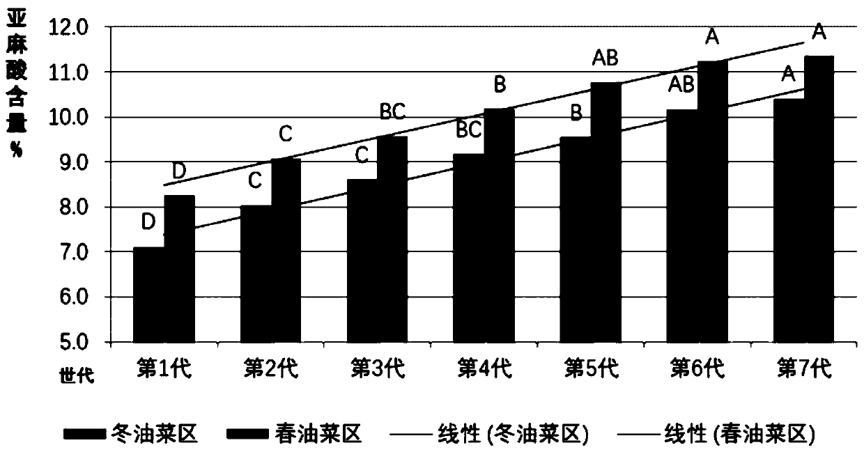 Method for efficiently screening high linolenic acid germplasm of brassica napus