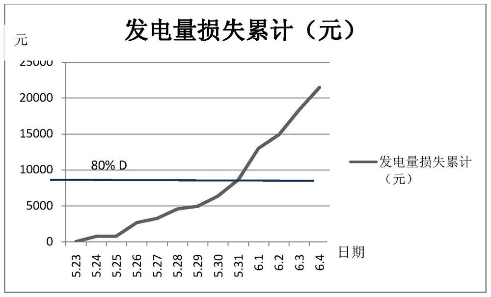 Calculation method for economic cleaning of dust accumulation in photovoltaic power station