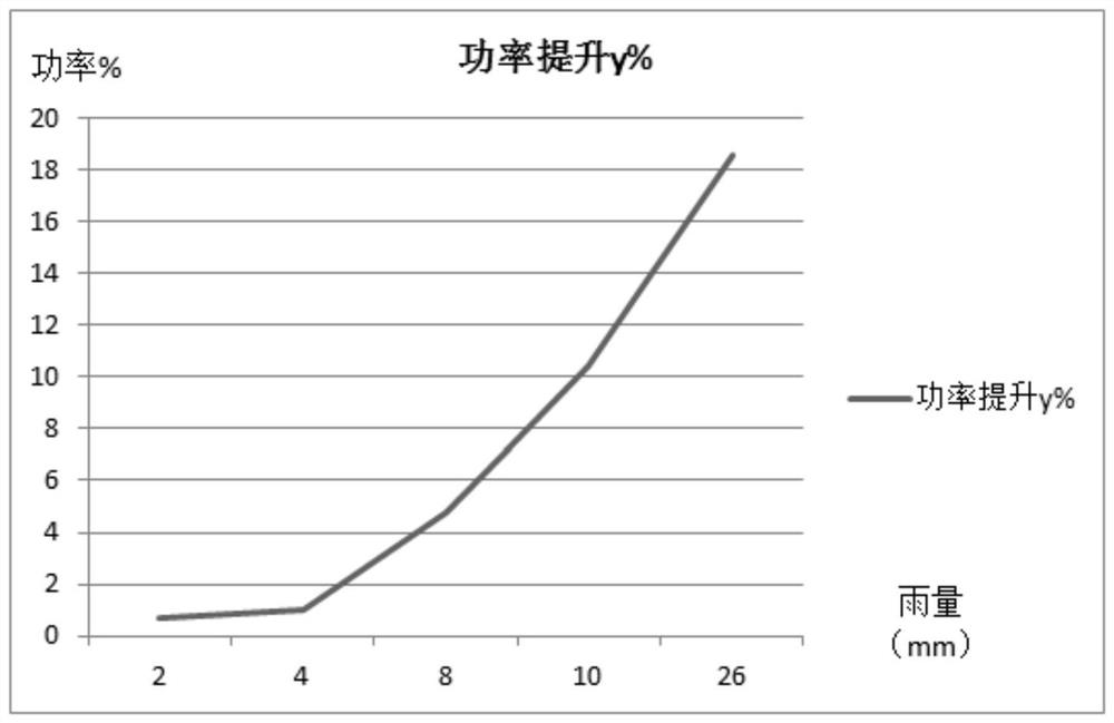 Calculation method for economic cleaning of dust accumulation in photovoltaic power station