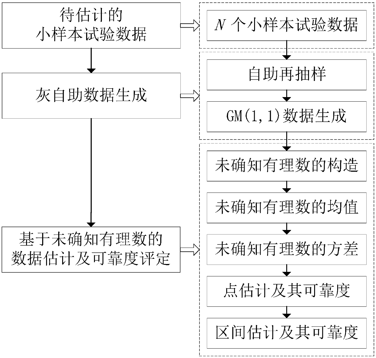 Grey bootstrap and unascertained rational number-based small sample test data estimation method