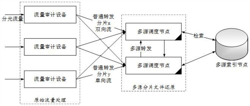 Multi-source network flow content complete restoration method and device