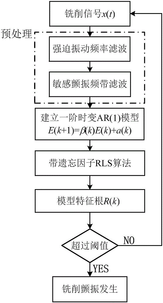 High-speed milling chatter on-line identification method based on AR model