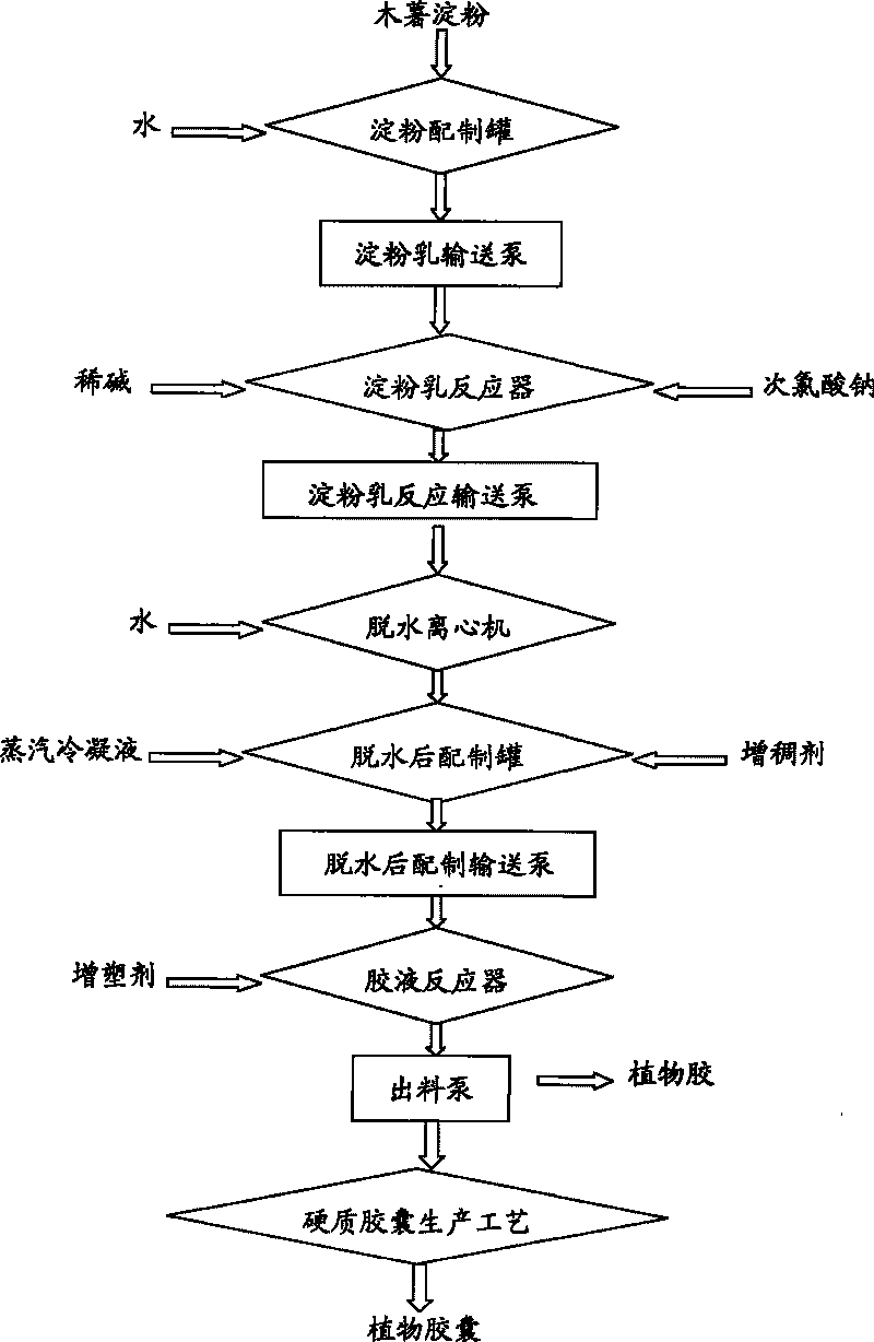 Technique of preparing cassava starch plant gum, the plant gum prepared thereby and plant capsules