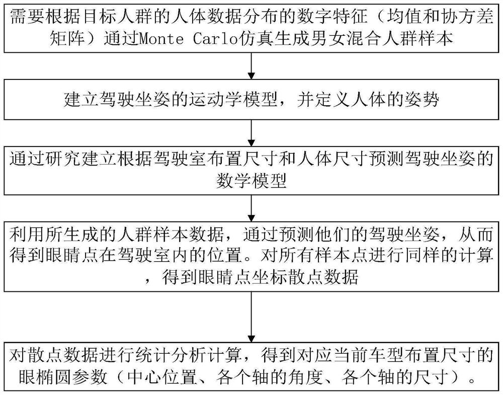 Driver eye ellipse establishing method