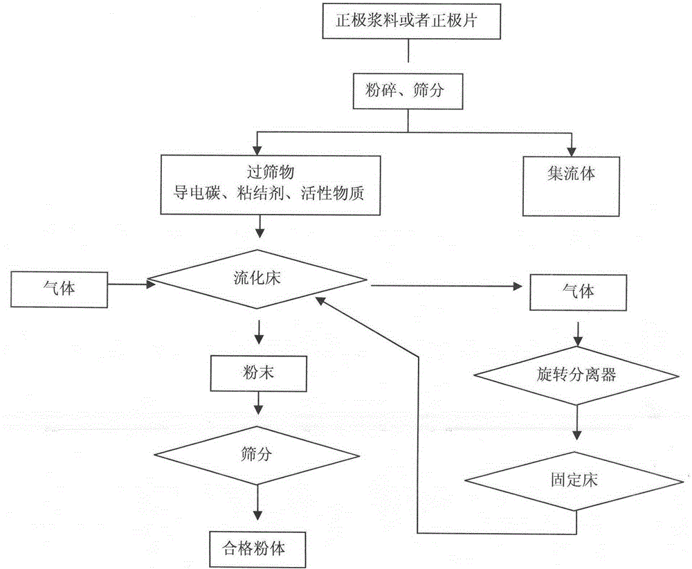 A kind of lithium-ion battery cathode material recovery method