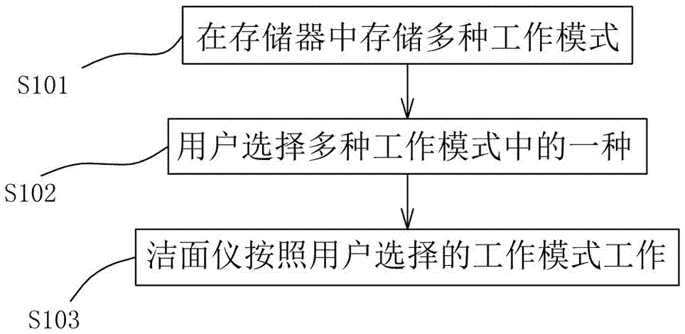 Working method of face cleansing device