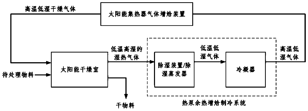 Energy-saving drying and refrigerating system