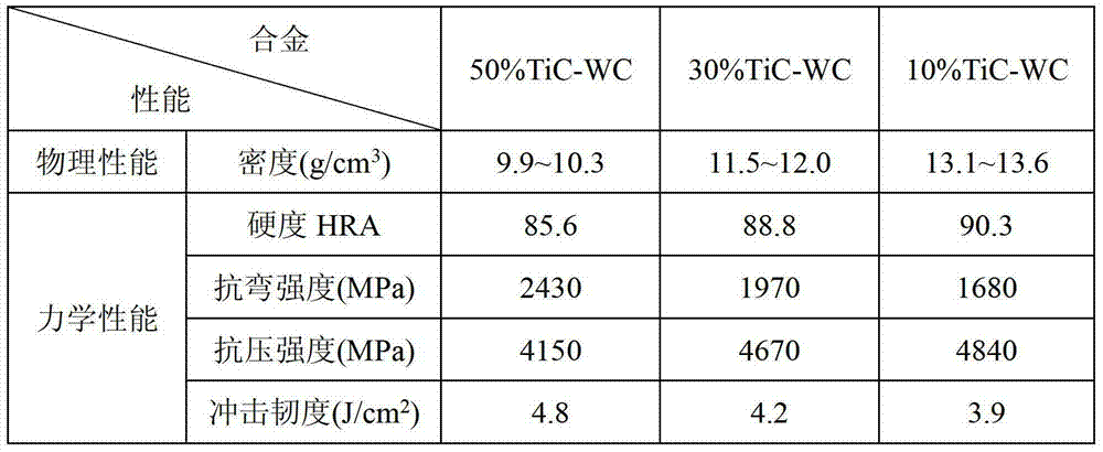 Titanium carbide-tungsten carbide composite hard alloy