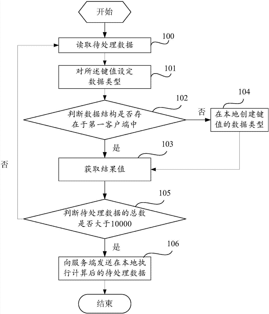 Data processing method, client and distributed computing system