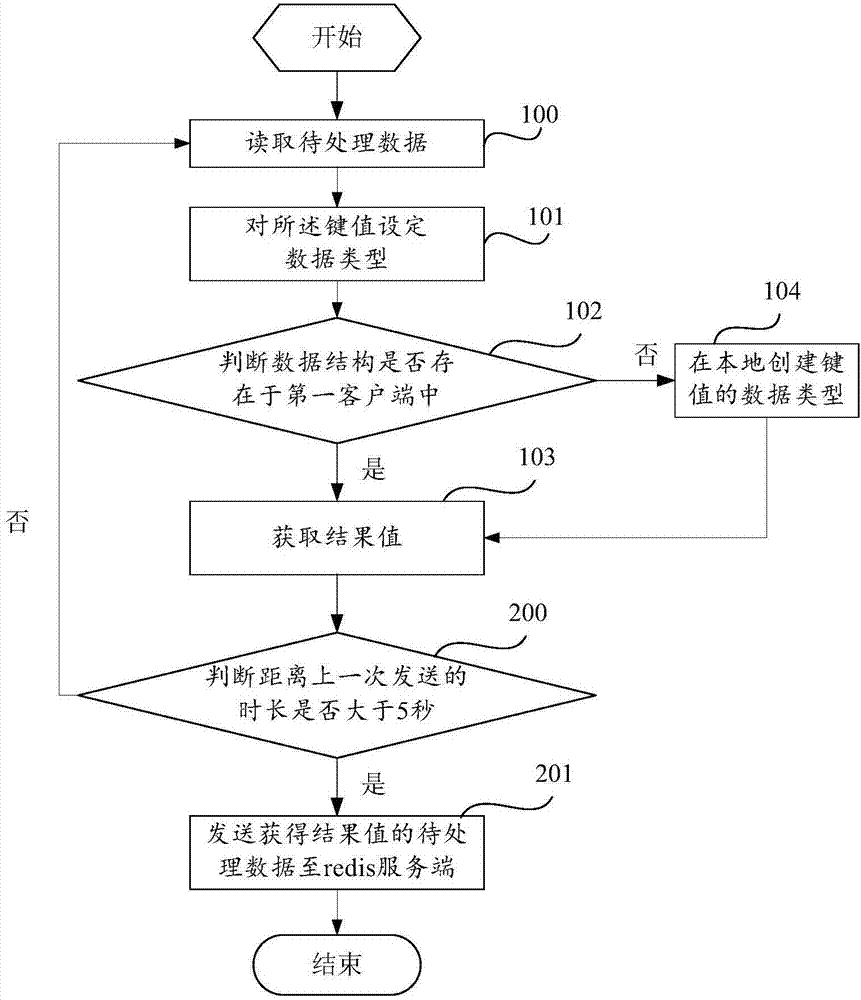 Data processing method, client and distributed computing system