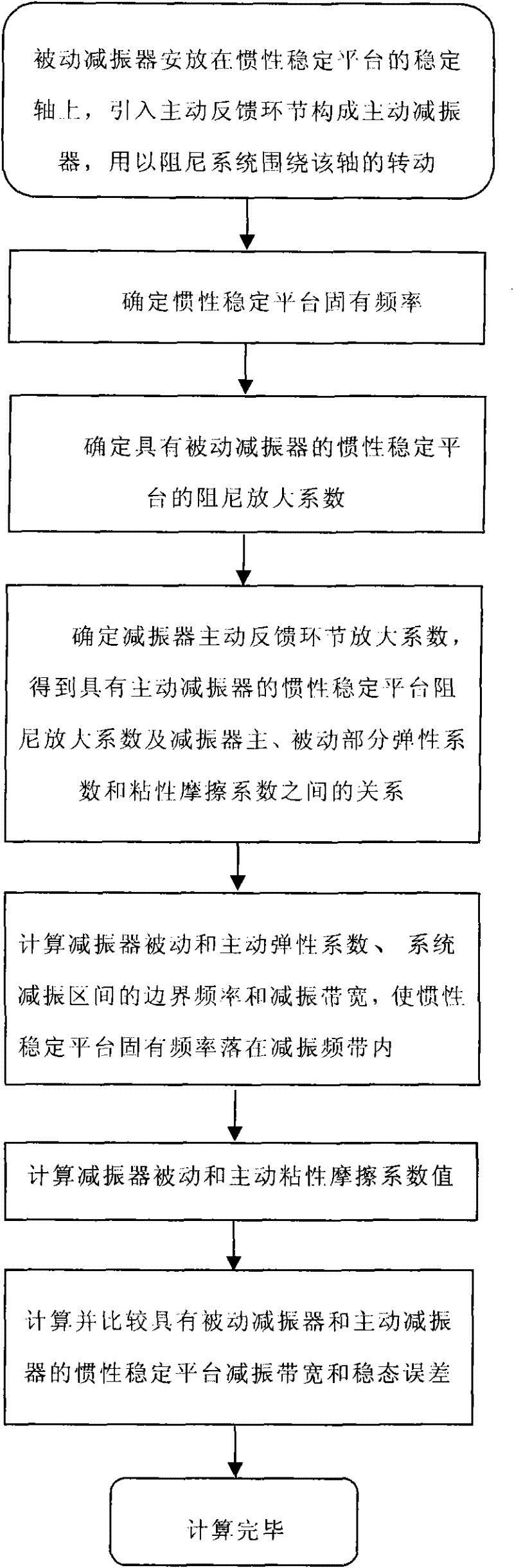 Damping method for forced vibration of inertially stabilized platform