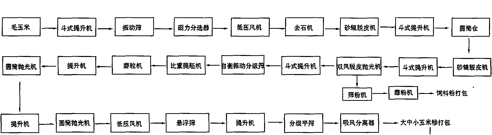 Complete set of equipment and process for processing degreased corn grits and corn flour by adopting full-dry method