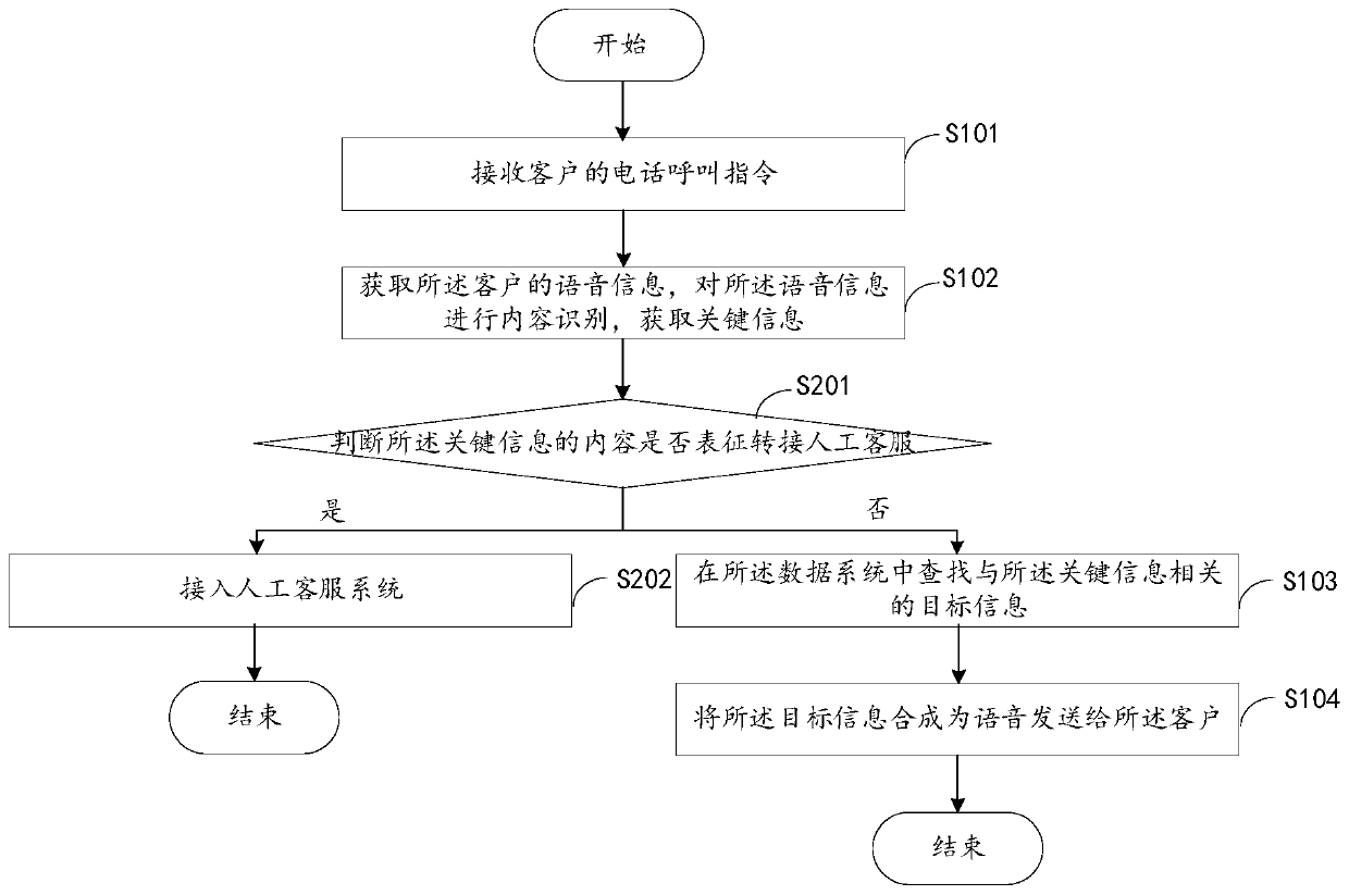 Voice interaction method and device and express delivery service system