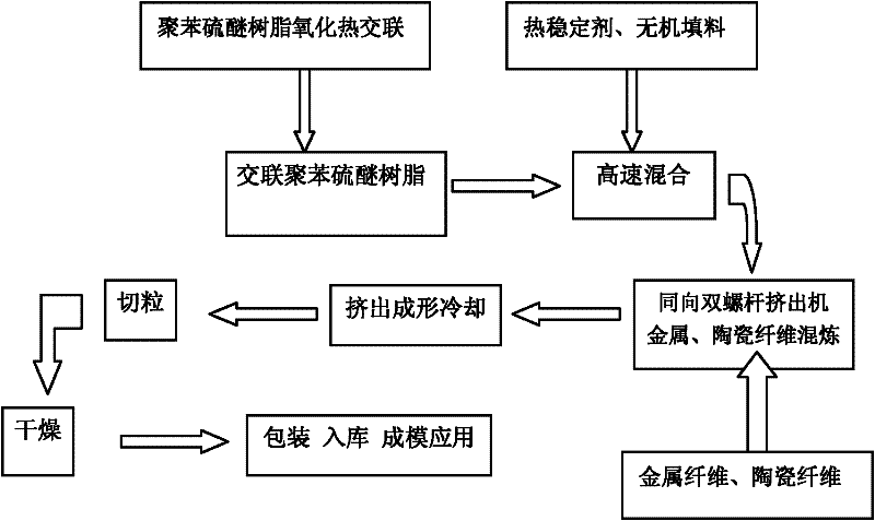 Manufacturing method of polyphenylene sulfide composite heat conduction material for light-emitting diode (LED)