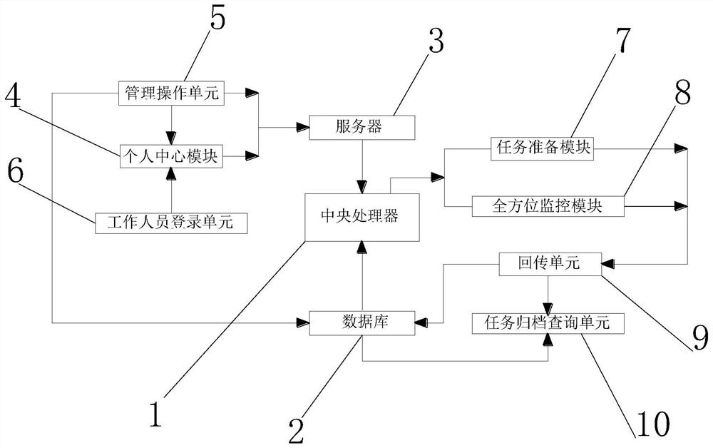 Omnibearing task management system based on GIS