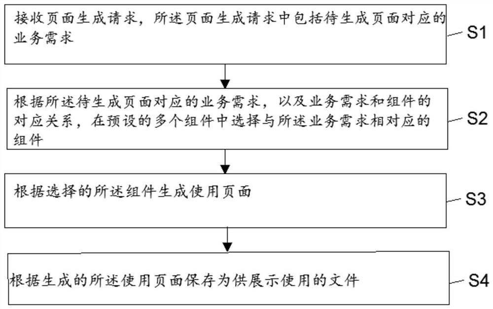 Method, device and equipment for generating use page and readable storage medium