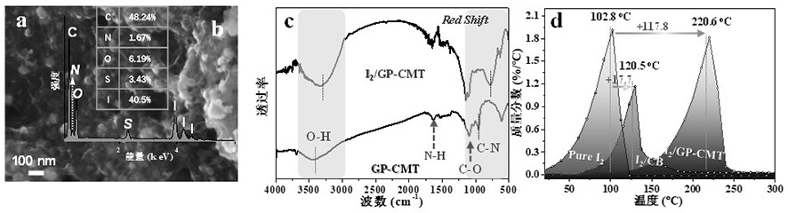 Method for improving performance of zinc-iodine battery based on halogen bond effect