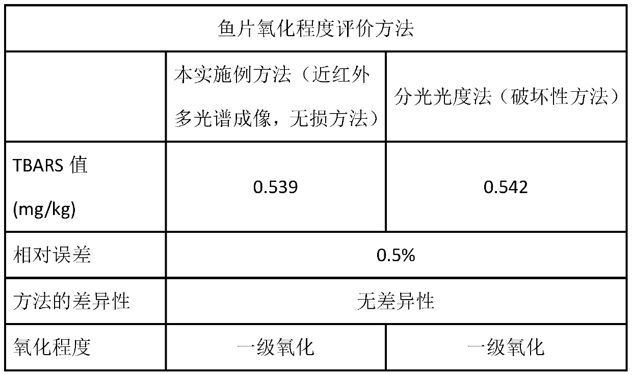 Method for fast and non-destructive evaluation of oxidation degree of fish fat by near-infrared multispectral imaging