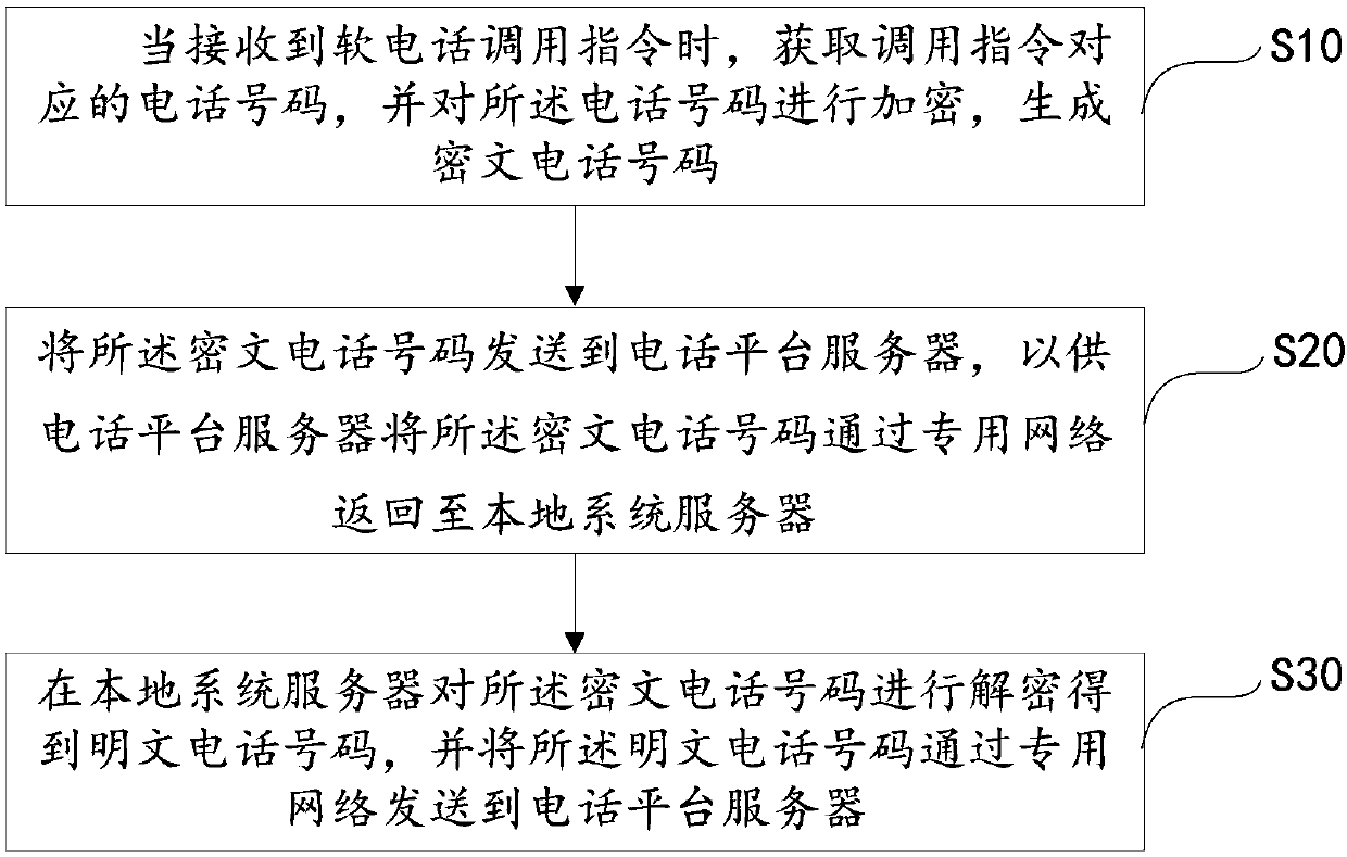 Softphone encryption and decryption method and device and computer readable storage medium