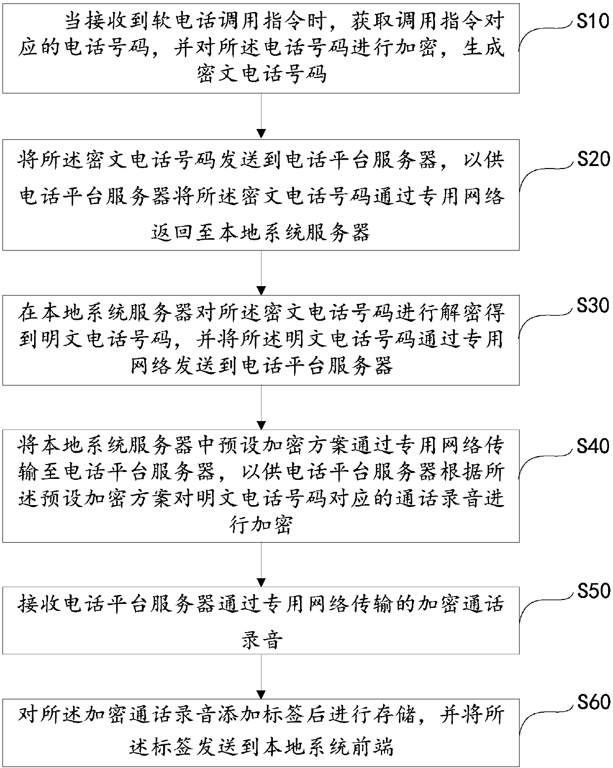 Softphone encryption and decryption method and device and computer readable storage medium